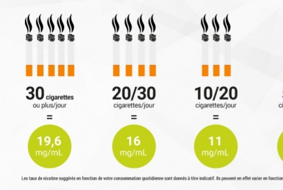 Comment bien choisir son taux de nicotine pour démarrer la vape et quitter le ta