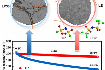 Lithium-métal : l’avenir des accus ?