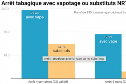 Essai pilote: la vape plus efficace que les substituts 